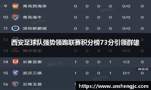 西安足球队强势领跑联赛积分榜73分引领群雄